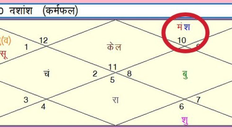 दशमाँश कुण्डली तथा द्वादशांश कुण्डली