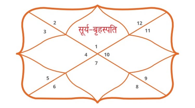 प्रथम भाव-लग्न भाव क्या है
