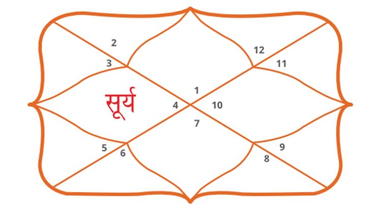 सूर्य चतुर्थ भाव में परिवार, करियर और सुख को करता है प्रभावित