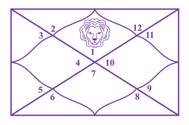 सिंह लग्न के लिए मारकेश और उसका फल