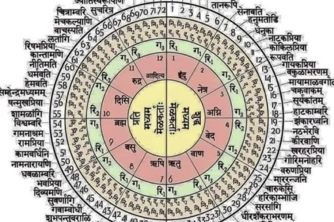 विश्व का सबसे बड़ा और वैज्ञानिक समय गणना तंत्र